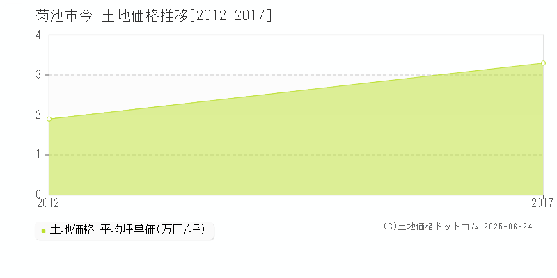 菊池市今の土地価格推移グラフ 