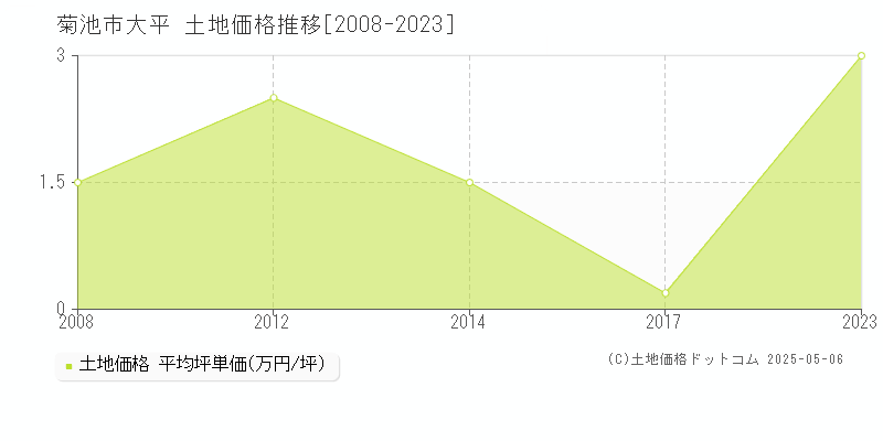 菊池市大平の土地価格推移グラフ 