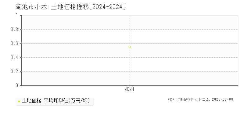 小木(菊池市)の土地価格推移グラフ(坪単価)[2024-2024年]