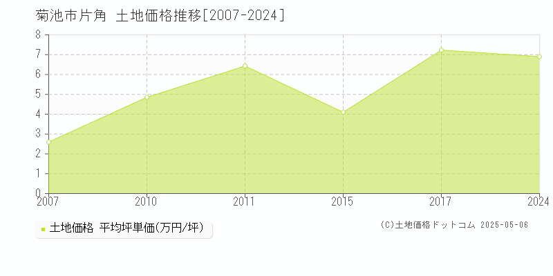 片角(菊池市)の土地価格推移グラフ(坪単価)[2007-2024年]