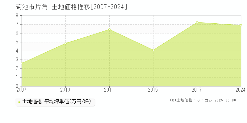 菊池市片角の土地価格推移グラフ 