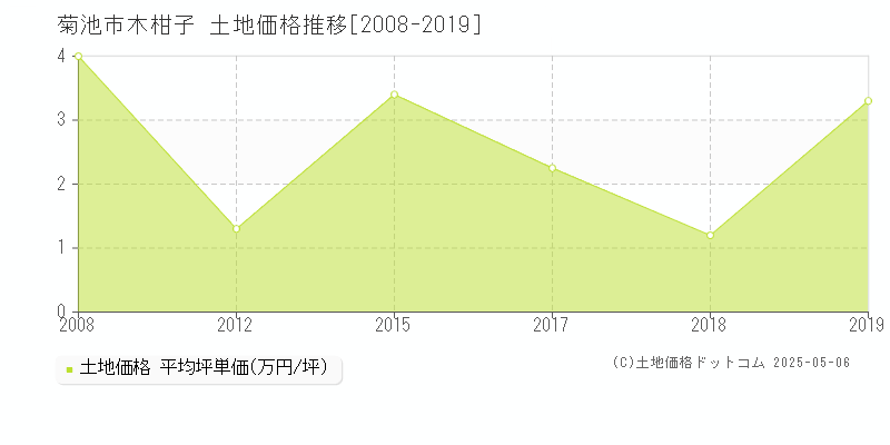 木柑子(菊池市)の土地価格推移グラフ(坪単価)[2008-2019年]