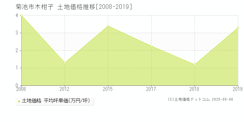 菊池市木柑子の土地価格推移グラフ 