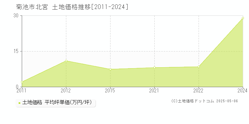 北宮(菊池市)の土地価格推移グラフ(坪単価)[2011-2024年]