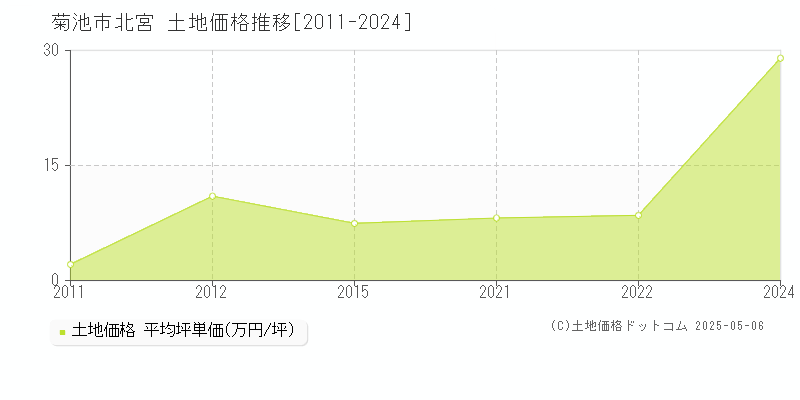 菊池市北宮の土地価格推移グラフ 