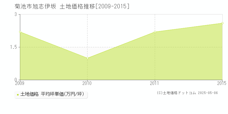 旭志伊坂(菊池市)の土地価格推移グラフ(坪単価)[2009-2015年]