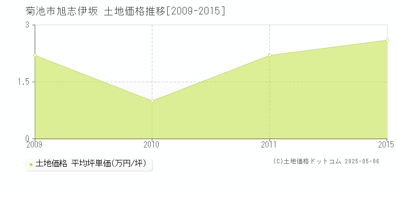 菊池市旭志伊坂の土地価格推移グラフ 