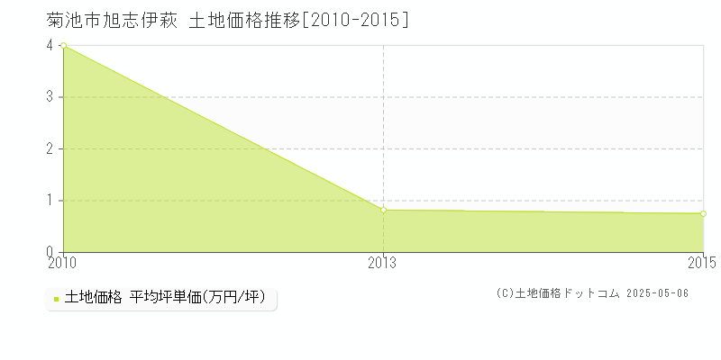 旭志伊萩(菊池市)の土地価格推移グラフ(坪単価)[2010-2015年]