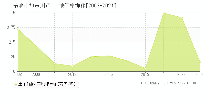 旭志川辺(菊池市)の土地価格推移グラフ(坪単価)[2008-2024年]