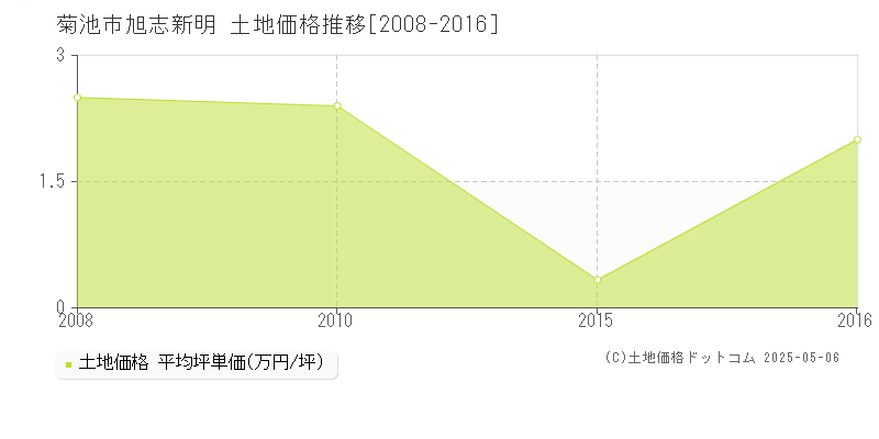 旭志新明(菊池市)の土地価格推移グラフ(坪単価)[2008-2016年]