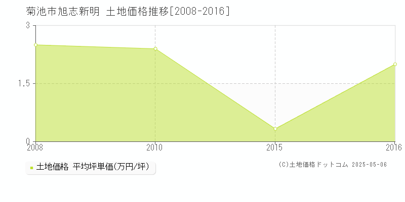 菊池市旭志新明の土地価格推移グラフ 