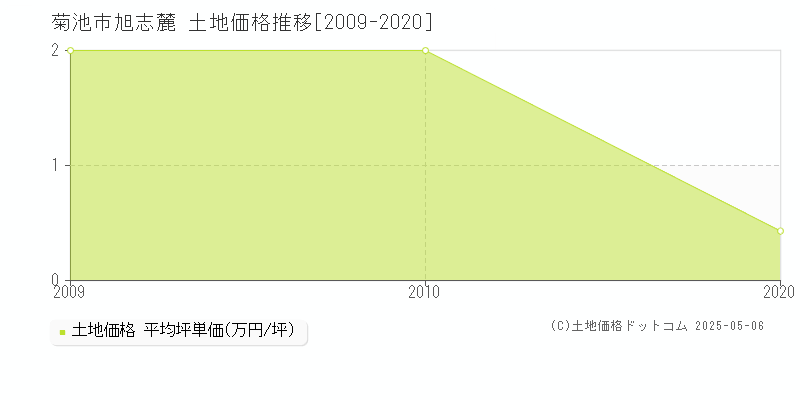 旭志麓(菊池市)の土地価格推移グラフ(坪単価)[2009-2020年]