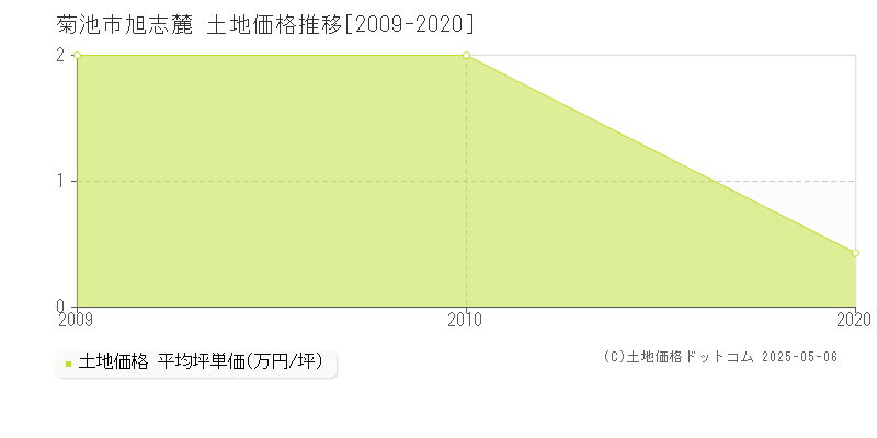 菊池市旭志麓の土地価格推移グラフ 