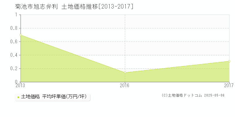 旭志弁利(菊池市)の土地価格推移グラフ(坪単価)[2013-2017年]