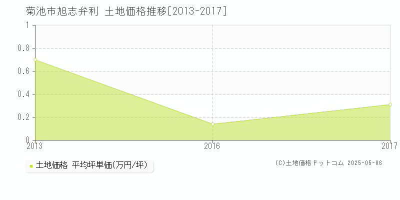 菊池市旭志弁利の土地取引事例推移グラフ 