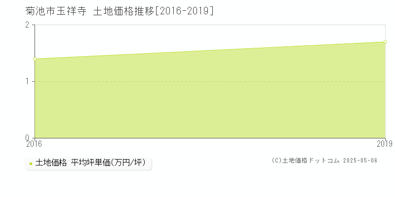 玉祥寺(菊池市)の土地価格推移グラフ(坪単価)[2016-2019年]