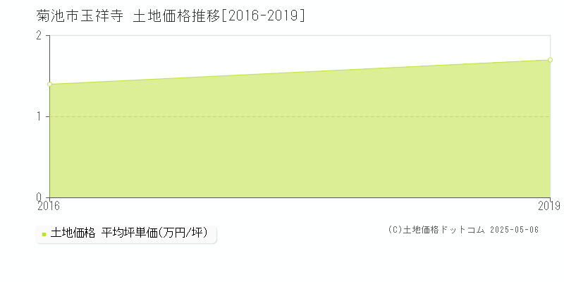 菊池市玉祥寺の土地価格推移グラフ 