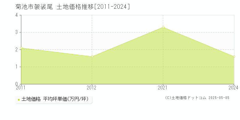 袈裟尾(菊池市)の土地価格推移グラフ(坪単価)[2011-2024年]