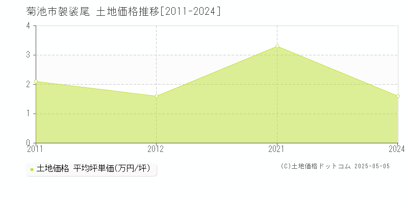 菊池市袈裟尾の土地価格推移グラフ 