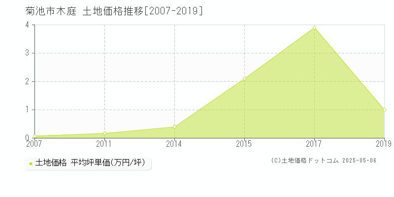 菊池市木庭の土地価格推移グラフ 