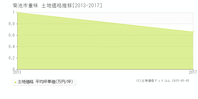 菊池市重味の土地価格推移グラフ 