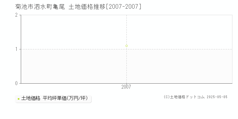 泗水町亀尾(菊池市)の土地価格推移グラフ(坪単価)[2007-2007年]