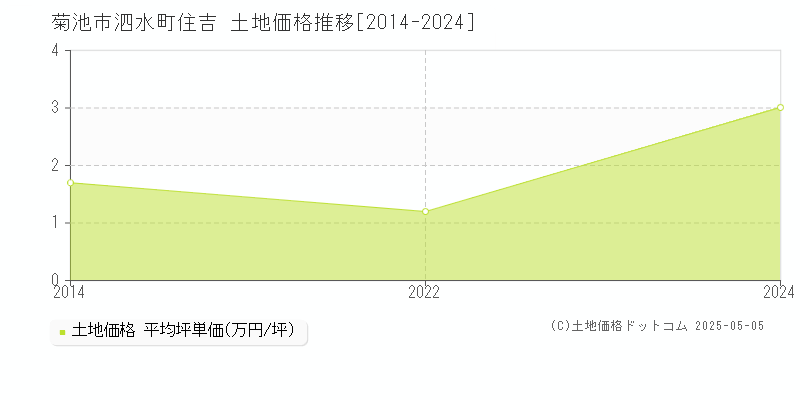泗水町住吉(菊池市)の土地価格推移グラフ(坪単価)[2014-2024年]