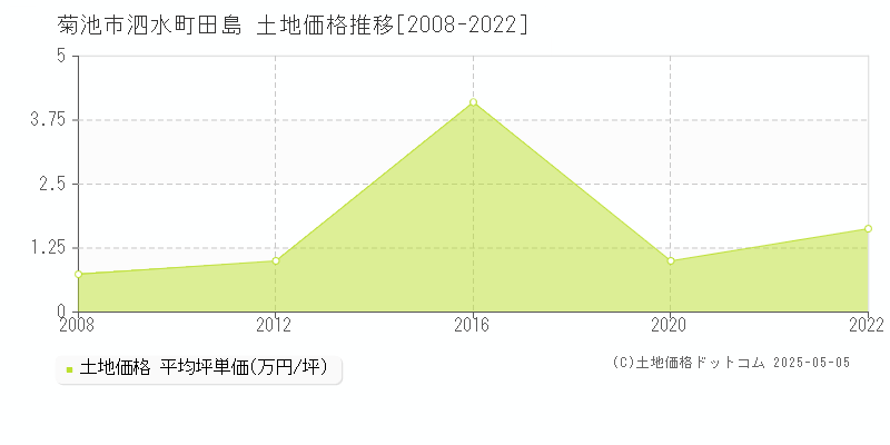 泗水町田島(菊池市)の土地価格推移グラフ(坪単価)[2008-2022年]