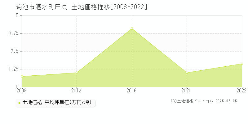 菊池市泗水町田島の土地価格推移グラフ 