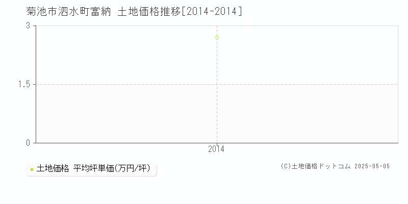 泗水町富納(菊池市)の土地価格推移グラフ(坪単価)[2014-2014年]