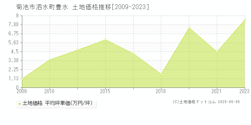 泗水町豊水(菊池市)の土地価格推移グラフ(坪単価)[2009-2023年]