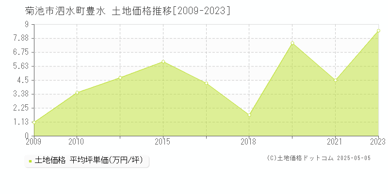 菊池市泗水町豊水の土地価格推移グラフ 