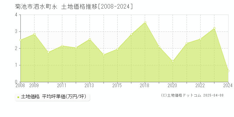 菊池市泗水町永の土地価格推移グラフ 