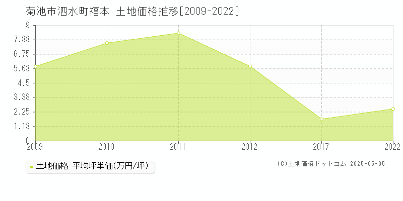 菊池市泗水町福本の土地価格推移グラフ 