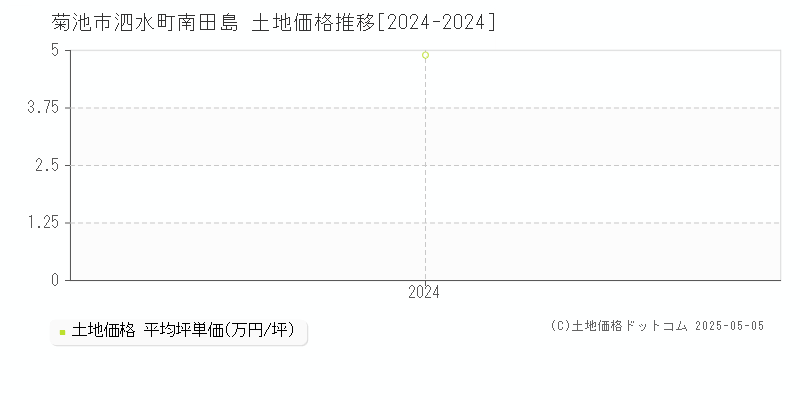 泗水町南田島(菊池市)の土地価格推移グラフ(坪単価)[2024-2024年]