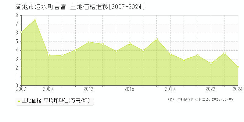 泗水町吉富(菊池市)の土地価格推移グラフ(坪単価)[2007-2024年]