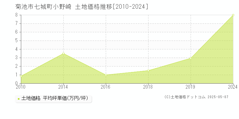 七城町小野崎(菊池市)の土地価格推移グラフ(坪単価)[2010-2024年]