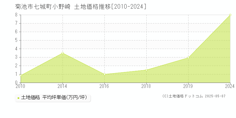 菊池市七城町小野崎の土地価格推移グラフ 