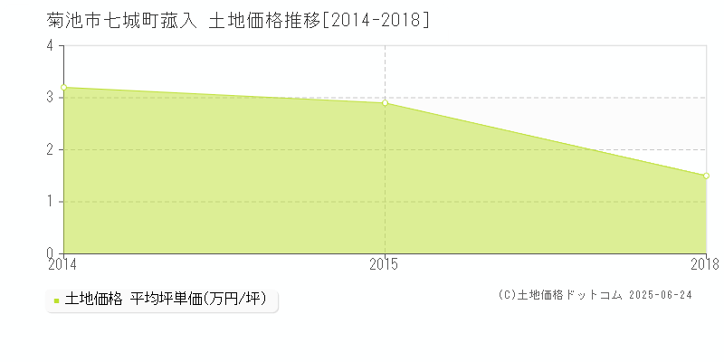 七城町菰入(菊池市)の土地価格推移グラフ(坪単価)[2014-2018年]