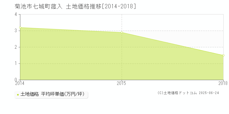 菊池市七城町菰入の土地価格推移グラフ 