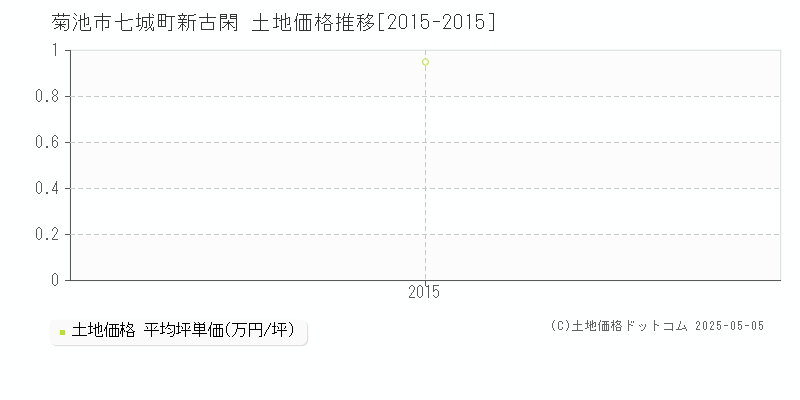 七城町新古閑(菊池市)の土地価格推移グラフ(坪単価)[2015-2015年]