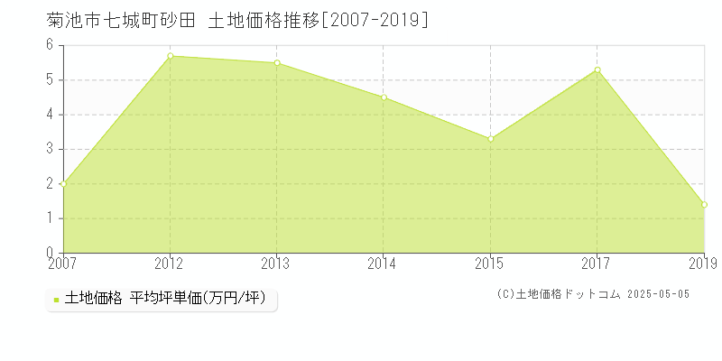 七城町砂田(菊池市)の土地価格推移グラフ(坪単価)[2007-2019年]
