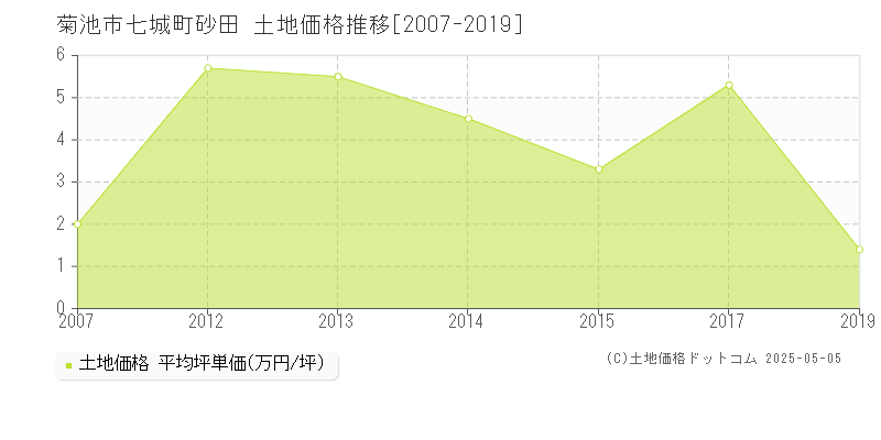 菊池市七城町砂田の土地価格推移グラフ 