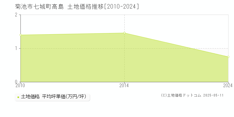 七城町高島(菊池市)の土地価格推移グラフ(坪単価)[2010-2024年]