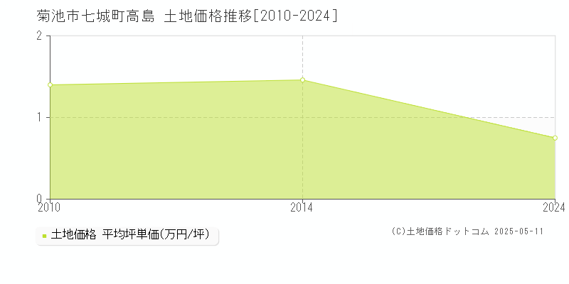 菊池市七城町高島の土地価格推移グラフ 