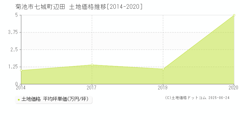 七城町辺田(菊池市)の土地価格推移グラフ(坪単価)[2014-2020年]