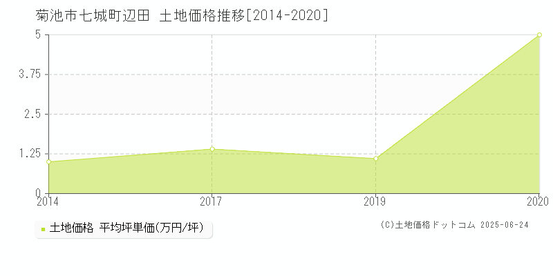 菊池市七城町辺田の土地価格推移グラフ 