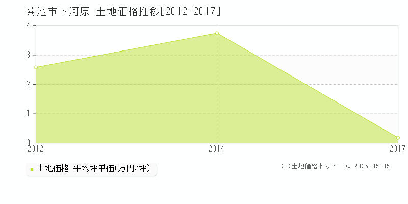 下河原(菊池市)の土地価格推移グラフ(坪単価)[2012-2017年]
