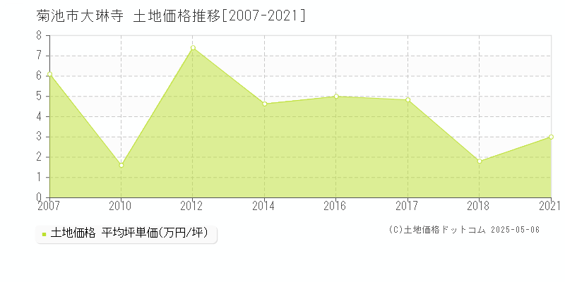 大琳寺(菊池市)の土地価格推移グラフ(坪単価)[2007-2021年]