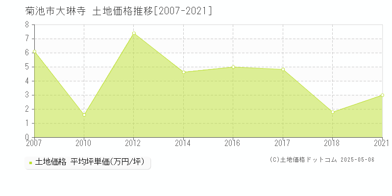 菊池市大琳寺の土地価格推移グラフ 